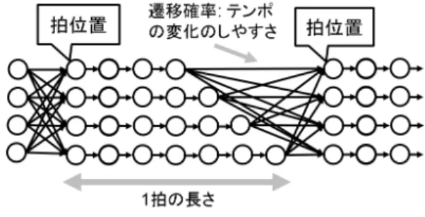 図 1 2 次元 PCFG の文法例．左側は時間方向の文法，右側は音高 方向の文法の例になっている． 本稿では， 2 章で生成モデルの説明を行い，その解析ア ルゴリズムを 3 章で行う．そして，提案手法の動作を確認 するために採譜の実験を 4 章で行い，本稿のまとめを 5 章 で行う． 2