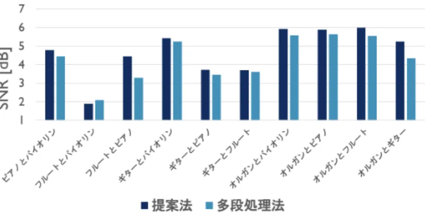 図 2 提案法と多段処理法によって得られた分離音の SNR 5. おわりに 本稿では， NMF によるフィッティング規準と MFCC 特 徴量空間でのクラスタリング規準を組み合わせた最適化規 準を最適化するアルゴリズムを導出し， NMF のオーバー フィッティングを防ぐと共に，音源分離と楽器音認識を同 時に実現する新しいアプローチを提案した．楽器ごとの音 源分離実験では， NMF を行った後にスペクトルパーツを クラスタリングする手法と比べて， 10 種類中 9 種類の混合 音において高い SNR を示した