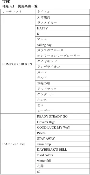 図 7 に両方のアーティストを合わせた遷移確率を使用し て作成した音源 5 の評価と類似度を示す．図 7 の類似度は