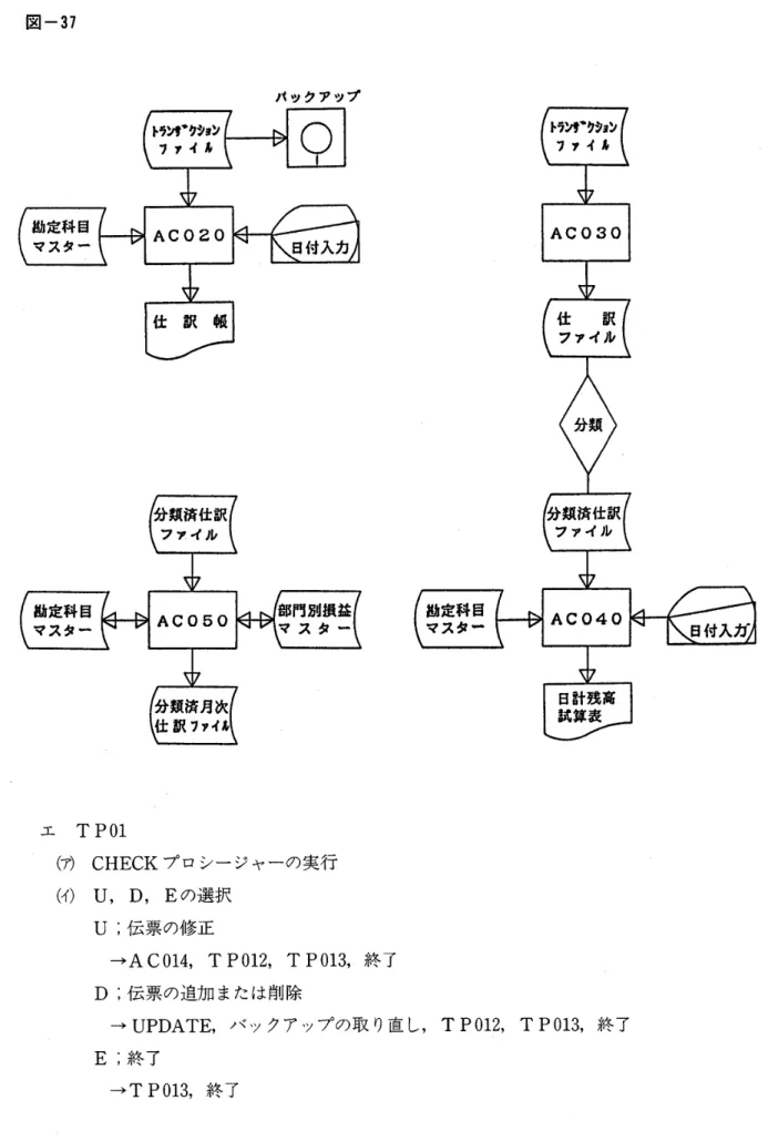 図 一 37 バ ツ ク ア ッ プ エ 　 TPO1 　 （ 7 ） CHECK プ ロ シ ー ジ ャ ー の 実 行 　 （イ ＞ U ， D ， 　 E の 選 択 　　　 U ； 伝 票 の 修 正