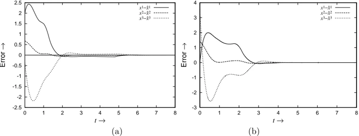 Figure 4: Time response of errors according to Fig. 3 (a) and (b).