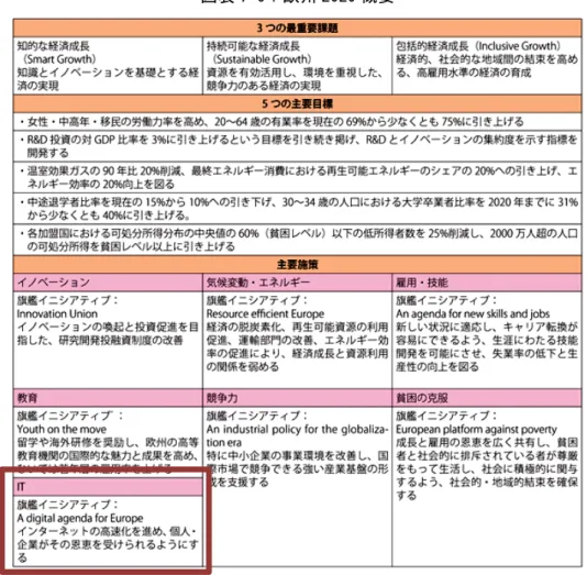 図表 7-6：欧州 2020 概要 