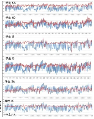 図  8    第４期ベロシティーの比較  (教員：青，学生：赤)  Figure 8    Comparison of Velocity (six students, January 8 ) 