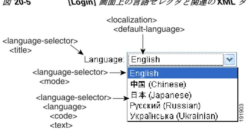 図 20-5 は、[Login] ページで使用可能な言語セレクタ ドロップダウン リストと、この機能をカス タマイズするための XML タグを示しています。これらのタグはすべて、上位レベルの 