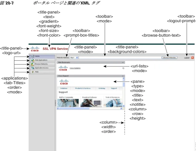 図 20-7 は、ポータル ページとこの機能をカスタマイズするための XML タグを示しています。こ れらのタグは、上位レベルの <auth-page> タグにネストされています。