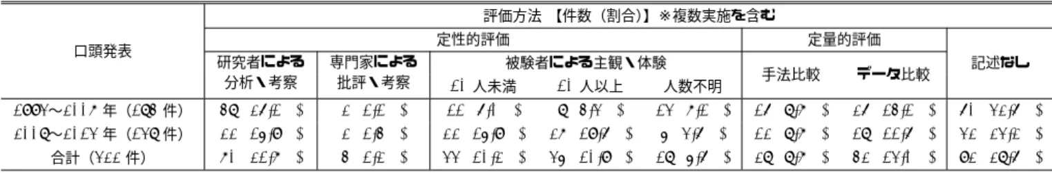 表 1 音楽生成系研究の評価方法．口頭発表 464 件のうち， 2007 年以前については，期間中の 全音楽生成研究系のうち年度別に約 3 〜 4 割ずつをサンプルとして任意抽出した． 口頭発表 評価方法 【件数（割合） 】※複数実施を含む定性的評価 定量的評価 記述なし研究者による 分析・考察 専門家による批評・考察 被験者による主観・体験 手法比較 データ比較 10 人未満 10 人以上 人数不明 1993 〜 2007 年（ 184 件） 48 (26.1%) 2 (1.1%) 11 (6.0%) 8