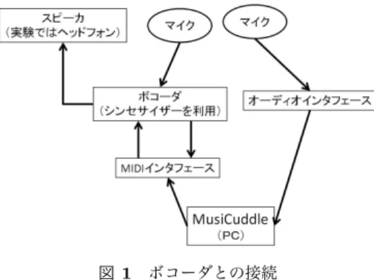 図 1 ボコーダとの接続 Fig. 1 Connection with a vocoder.
