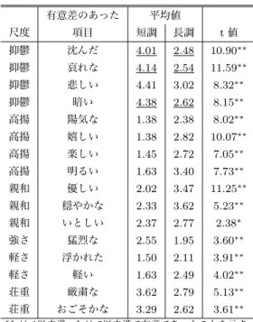 図 2 長調の和声 Fig. 2 Harmony in a major key.