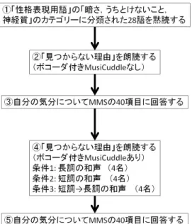 図 4 実験手順