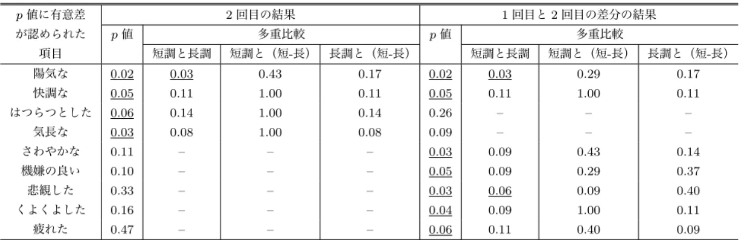 表 2 3 条件の音楽による気分誘導への貢献
