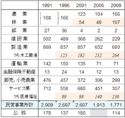 表 4  住田町における事業所統計による事業所数の推移  出典：古河／高野（2013, p.29）  さらに住田町では、これらの主要産業の要素を取り入れた教育活動でも全国的な功績を出している。 2015 年には、住田町立世田米中学校は第 6 回「日本ものづくり大賞」の青少年部門において、 「森林・ 林業日本一の町づくりを目指している住田町にある中学校として、関係機関と連携して、ものづくり （木工作品）の実践的な技術の向上を図る教育活動を展開している」 （文部科学省 2015）ことを高く 評価され、文部科学大