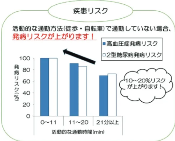図 -5  疾患リスクに関する転換促進内容  歩）で通勤を行わない場合の健康への影響を示した[c]  疾患リスクに関する情報を図-5に示す．この情報で用い ている高血圧症発病リスクおよび2型糖尿病発病リスク の数値については，2件のコーホート研究結果を用いて いる 15),  16) ．この情報は他の情報とは異なり，自動車通勤 を続けることで生じるリスクの認識を与えることで，転 換を促すことを意図している．    さらに第 4 項目として，通勤手段転換により，地球環 境問題への貢献が可能であることを示す [