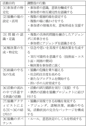 表 -1   プロファイル一覧 門家であることと，職務として調整役を担っており，ま ちづくりに関する組織を経営していることが挙げられる．  プロファイル5（以後「P5」）プロファイル6（以後 「P6」は，都市設計の専門家を対象に， P5として，勝山 市大清水空間および中心市街地整備プロジェクト，P6と して，日向市駅前広場整備プロジェクト，の二つを収集 した．この人材は，都市設計の専門家であり，都市設計 事務所を設立し，土木学会等の受賞も多数である．デザ イナーとして他地域から依頼され，期間限定で地域と関 
