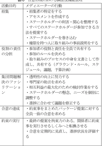 表 -3   合意形成における調整役機能整理 活動目的 メディエーターの行動 招集  ・招集者の特定をする ・アセスメントを作成する  ・ステークホルダーの利害・関心を整理する  ・すべてのステークホルダーが参加できる方 法を提案する ・ステークホルダーを巻き込む  ・権限を持つ人に取り組みの事前説明をする  役割の責任 の分担  ・参加者の役割と責任を全員で共有する ・参加のルールを決める  ・取り組みのプロセスの中身を文書として作 成し，共有する（グラウンド・ルール，スケ ジュール，議題，予算計画）  