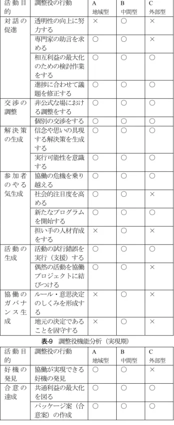 表 -8   調整役機能分析（形成期） 活 動 目 的  調整役の行動  A  地域型  B  中間型  C  外部型  対 話 の 促進  透明性の向上に努力する  ×  ○  ×  専門家の助言を求 める  ○  ○  ×  相互利益の最大化 のための検討作業 をする  ○  ○  ○  進捗に合わせて議 題を修正する  ○  ○  ○  交 渉 の 調整  非公式な場における調整をする  ○  ○  ○  個別の交渉をする  ○  ○  ○  解 決 策 の生成  信念や思いの具現する解決策を生成 す