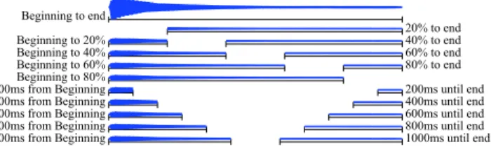図 2 19 temporal subregions. 値と 10/90 パーセンタイル値は平均や最大値，最小値 よりも外れ値の影響を受けにくい．さらに，これらの 値の位置（時刻）も計算する． 離散コサイン変換係数 この統計量は，特徴量の楽器音全 体にわたる時間変化を表現する．本研究では 10 次ま での係数を用いた． 振幅エンベロープの ADSR （アタック，ディケイ，サス テイン，リリース）に代表されるように，楽器音は異なる 特徴をもついくつかの区間の組み合わせからなるものがあ る．このような区間的な特
