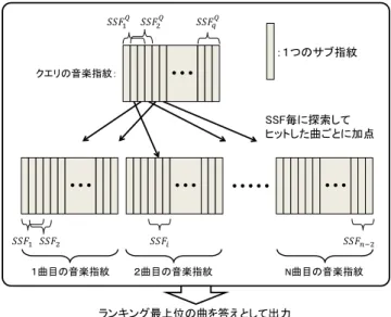 図 1 SSF による類似楽曲の検索方式．