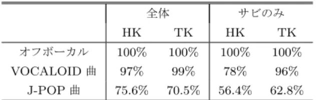 表 1 フレームを重複させた音楽指紋における正答率．