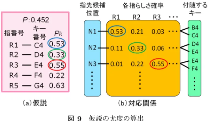 図 8 学習画像を用いた各指先位置の頻度分布