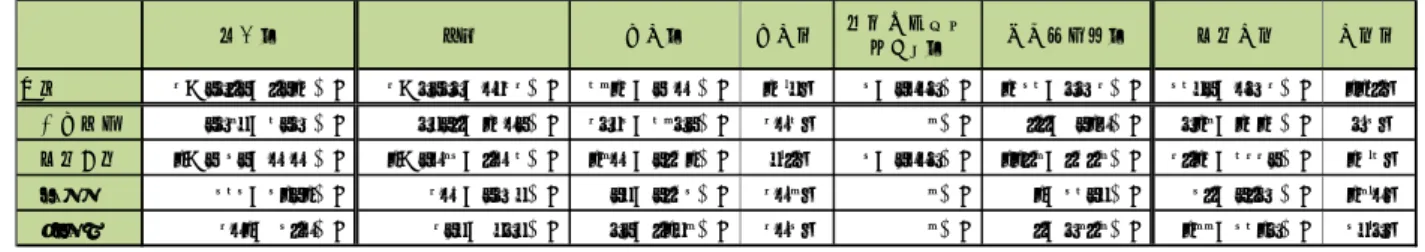 図表 14  NISA における投資収益状況（2014 年 12 月末）  （注）  残高は、2014 年 12 月末時点における時価により算出。  売却額は、売却時の時価により算出。売却率は、買付額に対する売却額の割合。          課税口座への払出し額は、NISA 口座から払い出した時点の時価で算出。  受取配当金額は、配当金、普通分配金及び特別分配金の合計額。  投資収益は、残高・売却額・課税口座への払出し額・受取配当金額の合計から買付額を控除した額。  収益率は、買付額に対する投資収益の割合。