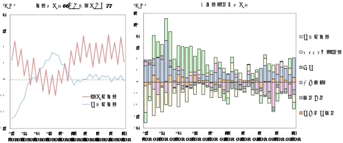 図表 2  各金融資産への個人資金純流出入（四半期ベース）    （注）左図の定期性預金にはゆうちょ銀行貯金を含む。  （出所）日本銀行「資金循環統計」 、ゆうちょ銀行資料より野村資本市場研究所作成      事業債は 5 四半期連続で資金純流入となり、残高は 5.6 兆円に達した（図表 3）。企業に よる社債発行額は、2014 年度は 8.7 兆円と 4 年ぶりの高水準である。報道によると、ソフ トバンクは個人向け社債（劣後債含む）を 2014 年度に累計 1 兆 5500 億円、2015 年 6 月に 