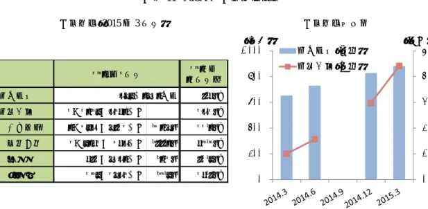 図表 11  NISA の利用状況概要  利用状況（2015 年 3 月末）  利用状況の推移  （注）総口座数は、各時点で投資可能な勘定が設定されている口座数。  総買付額は、2014 年または 2015 年の利用枠で買付があった金額の合計で、買付時の時価により  算出。買付額の括弧内は構成比率。2014 年 9 月末の利用状況は公表されていない。  （出所）金融庁「NISA 口座の開設・利用状況調査」より野村資本市場研究所作成  ２）年代別：60 歳代以上が過半を占めるが資産形成層が伸びている  口座数