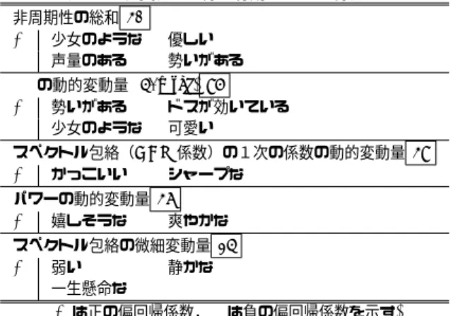 表 6 相対音高の正確さに関わる評価語 F 0 の相対音高の正確さ 77 聴きやすい 優しい 繊細な 透き通った 安定している 伸びやかな 美しい 心のこもった 女性的な 表 7 印象推定に有効であったビブラートの特徴量 ビブラートらしさの最大値 79 + 聴きやすい 透き通った + 安定している 響きのある + 美しい 静かな + （好きな） （うまい） ビブラートのパワーの最大値 83 + 心のこもった ビブラートのパワーの平均 84 + 気持ち良さそうな ビブラート区間の割合 86 + 女性的な 繊細