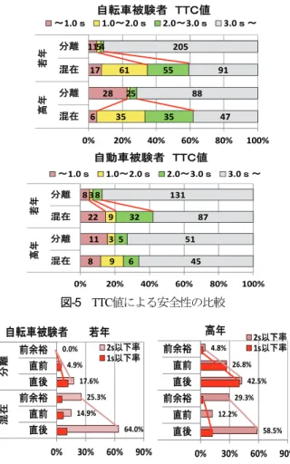 図 -7  自転車速度別TTC値の比較（自動車被験者） た，1 秒以下の比率は若年者，高齢者ともに分離が混在 より高くなっているが，2秒以下の割合でみると，特に 前余裕や直後の場合で混在が分離より高い傾向が見られ る．  図-7は自動車被験者で，自転車の速度別にTTCが1秒 以下，2秒以下のケース割合を比較している．同様に図 中の線は同様に有意差のある関係である．1 秒以下率，2 秒以下率ともに，自転車速度が18km/h の時よりも12km/h の時に高くなる傾向が見られる．特に分離方式の場合に 若年者，高