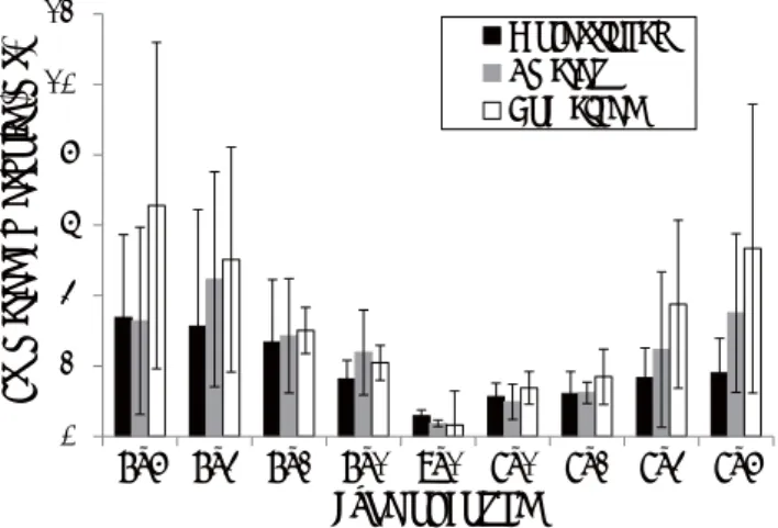 図 3 The average estimated thresholds and SDs in ms for each level of music experience and sound type.