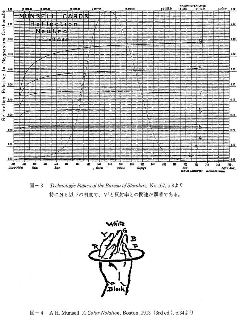 図 一 3　 Technologic 　 PaPers 　 Of 　 the 　 Bureau 　 ofStandars ， 　 No ． 167 ， 　 p ． 8 よ り