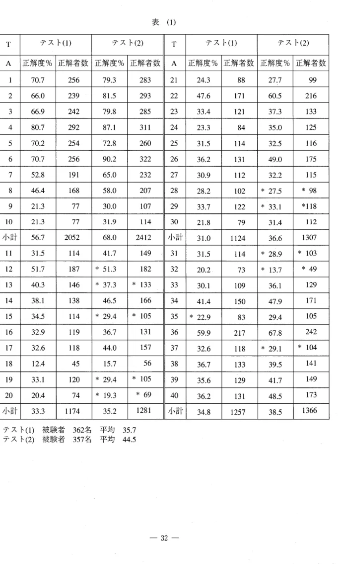 表 　 （ 1 ） T テ ス ト（ D テ ス ト（2 ） T テ ス ト（ D テ ス ト（2 ） A 正 解 度 ％ 正 解 者 数 正 解 度 ％ 正 解 者 数 A 正 解 度 ％ 正解 者 数 正 解 度 ％ 正 解 者 数 」 70．7 256 79．3 283 2124 ．3 88 277 99 2 66，0 239 81．5 293 2247 ．6 171 605 216 3 66 ．9 242 79．8 285 2333 ．4 121 37 ．3 133 4 80，7 292 87．1 