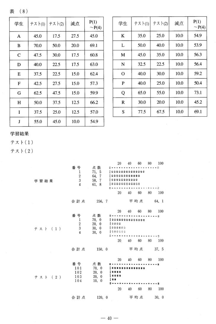 表 　（ 8 ） 学 生 テ ス ト （1 ） テ ス ト  減 点 P （ 1 ） 〜P （4 ） A 45．0 175 275 45．0 B 70． 050 ． 020 ． 069 ．1 C 475 30．0 17． 560 ．8 D 40， 022 ．5 17． 563 ．0 B 375 225 15 ． 062 ．4 F 42． 5275 量 5．0 57．3 G 625 47．5 15 ． 059 ．9 H 50． 037 ．5 12． 566 ．2 1 37 ． 525 ．0 12． 557 ．