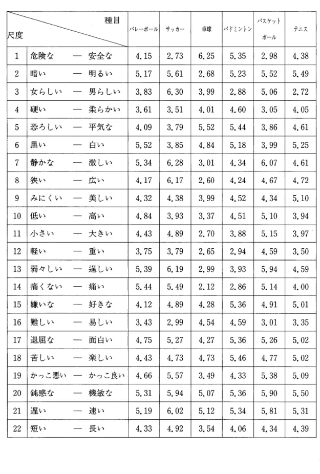表 3 − 3 種 目別 に み た 尺 度 別 平 均 値 （ 運 動 部 未 経 験 者 　145 名 ） 　　　　　　　　　　　　　　　　　　　　　種 目 度 ノ く レ ー ポ ー ノ レ サ ッ カ ー 卓球 バ ド ミン ト ン バ ス ヶ ッ ト 　 ボ ー ル テ ニ ス 1 危 険 な 　 　 一 安 全 な 4 ． 152 ． 736 ． 255 ． 352 ． 984 ． 38 2 暗 い 　 　 　 一 　 明 る い 5 ． 175 ． 612 ． 685 ． 235 ． 525 