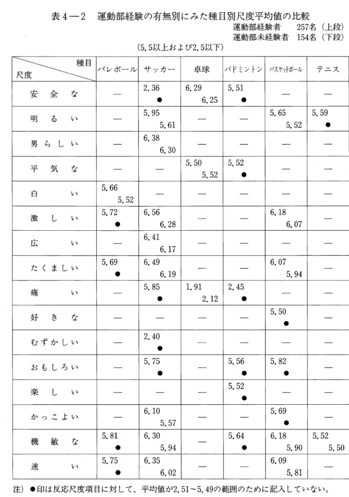 表 4 − 2 　 運 動 部 経 験 の 有無別 に み た 種 目別 尺 度平均値 の 比 較 運 動 部 経 験 者 　 　 257 名 （ 上 段 ） 運 動 部 未 経 験 者　 154 名 （ 下 段 ） （ 5 ， 5 以 上 お よ び 2． 5 以 下 ） 　 　 　 　 　 　 種 目 尺 度 バ レ ボ ー ル サ ッ カ ー 卓 球 バ ド ミ ン ト ン バ ス ヶ ッ ト ボ ー ル テ ニ ス 安 　 全 　 な 　 2．36 6．29 5．51 一 一 ● 6。25 ● 5．