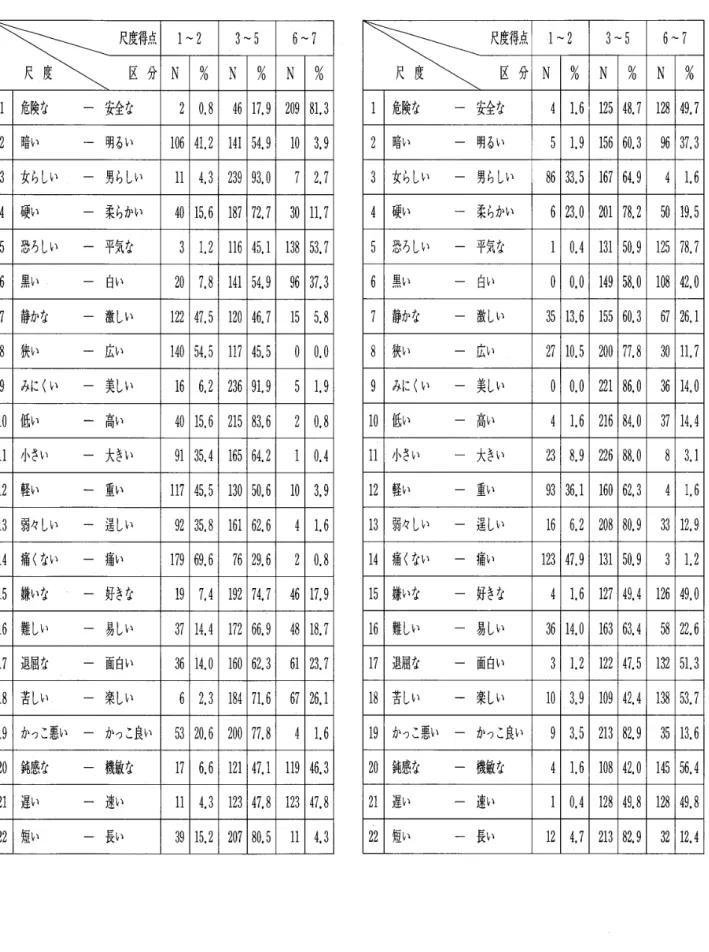 表 6 − 3 　 尺 度得 点分 布 表 【 卓 球 】 　 運動部 経験 者〔 257 名） 藤 島 ： 女 子 短 期 大 学 生 の ス ポ ー ツ に 対 す る イ メ ー ジ に つ い て　　　　表6−4　尺度得点分布表【バドミントン】：運動部経験者 （ 257 名） 跛 得 点 1 〜 23 − 56 〜 7 尺 度　　 　　 区 分 N ％ N ％ N ％ 1 鹸 な　 　 一 安全な 2o β 4117． 92D981 ．3 2 暗 い 　 　 一 明る い 10641， 214154