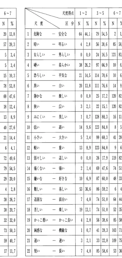 表 7 − 1 　 尺度得点分布表 【 バ レ ー ボ ー ル 】 　　　　　　　　　藤 島 ： 女 子 短期 大 学生 の ス ポ ー ツ に 対 す る イ メ ー ジ に つ い て運動部未経験者 〔145名｝　表7−2　尺度得点分布表【サッカー】：運動部未経験者 〔 145 名） 尺 度得点 1〜23 〜56 〜 了 尺 度　 　 　 　 区 分 N ％ N ％ N ％ 1 鰍 な 　 　一 安全 な 32 ． 112284 ， 12013 ，8 2 暗 い 　 　 一 明 る い 42 ． 184