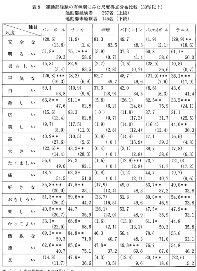 表 8 運 動 部 経 験 の 有 無 別 に み た 尺 度 得 点 分 布 比 較 　　　　　　　　運 動 部 経 験 者 　 　 257 名 （ 上 段 ） 　 　　　　 　　　 運 動 部 未 経 験 者 　145名 （ 下 段 ） （ 30 ％ 以 上 ） 　　　　　　　　　　 種 目 尺 度 ノ ミ レ ー ボ ー ノレ サ ッ カ ー 卓 球 バ ド ミ ン ト ン ノ 畝 ヶ ．ノ ト ボ ー ル 一ア ニ ー ス 安 　 全 　 な （ 20 ． 6 ） 　　 　 　（ 13 ． 8 ） 