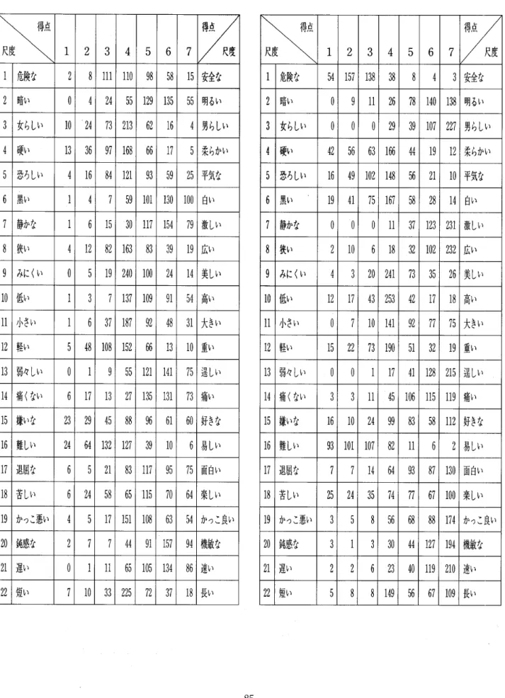 表 2 − 1 　 尺 度得 点 7 段階分布表 【 バ レ ー ボ ー ル 】 　　　　　 藤 島 ： 女 子 短 期 大 学 生 の ス ポ ー ツ に 対 す る イ メ ー ジ に つ い て全体4111名　　　　　表2−2　尺度得点7段階分布表【サッカー 1 ： 全体 （ 402 名） 　　　　 得 点 膿 1234567 得点 　　 尺 度 1 鰍 な 2B111110985815 安全な 2 暗 い o4245512913555 明る い 3 女 らし い lo ’ 247321362164 