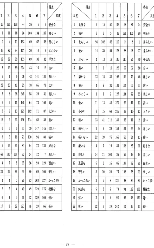 表 2 − 5 　 尺 度得 点 7 段階分布表 【 バ スケ ッ ト ボ ー ル 】 　　　　　 藤 島 ： 女 子 短 期 大 学 生 の ス ポ ー ツ に 対 す るイ メ ー ジ に つ い て全体 　 402 名 ． 　　　 表 2 − 6 　 尺 度得 点 7 段 階 分 布表【 テ ニ ス 】 ： 全体（ 402 名） 　　　　 得点 尺 度 1234567 得 点 　 　 　 　 　 ：　　 尺度 1 危険な 2512117 呂 442653 安全 な 2 暗 い 1lllB2810313