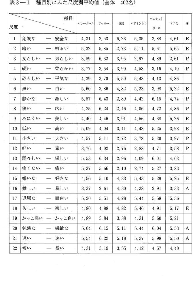 表 3 　 1 種 目 別 に み た 尺 度別 平 均 値 （ 全 体 402 名 ） 　　　　　　　　　　　　　　　　　　　　　種 目 度　 飢 ノ ミ レ ー ボ ー ノレ サ ッ カ ー 卓球 バ ド ミ ン ト ン バ ス ヶ ッ ト 　 ボ ー ル テ ニ ス ＊ 1 危 険 な 　 　 一 安 全 な 4 ． 312 ． 536 ． 235 。 352 ． 884 ． 61E 2 暗 い 　 　 　 一 　 明 る い 5． 325 ． 852 ． 735 ．115 ．615 ．65E 3 女