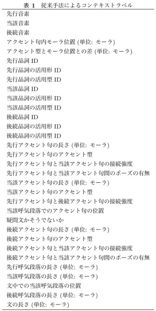 表 1 従来手法によるコンテキストラベル 先行音素 当該音素 後続音素 アクセント句内モーラ位置 ( 単位 : モーラ ) アクセント型とモーラ位置との差 ( 単位 : モーラ ) 先行品詞 ID 先行品詞の活用形 ID 先行品詞の活用型 ID 当該品詞 ID 当該品詞の活用形 ID 当該品詞の活用型 ID 後続品詞 ID 後続品詞の活用形 ID 後続品詞の活用型 ID 先行アクセント句の長さ ( 単位 : モーラ ) 先行アクセント句のアクセント型 先行アクセント句と当該アクセント句の接続強度 先行アクセ