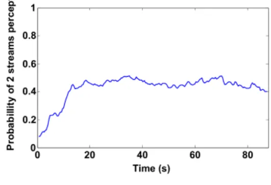 図 6 ABA- 音列に対する FFR の PLV Fig. 6 The PLV of FFR to the ABA- sequences