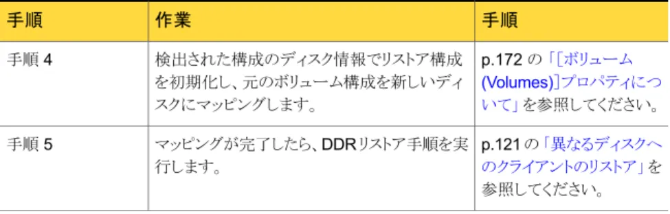 表 6-7 Dissimilar Disk Restore を実行する方法 手順作業手順 リストア構成を事前に準備し た場合は、準備操作時にそ の構成を選択します。 p.91 の 「クライアントのリスト アを準備する方法」 を参照し てください。クライアントのリストアを準備します。手順 1