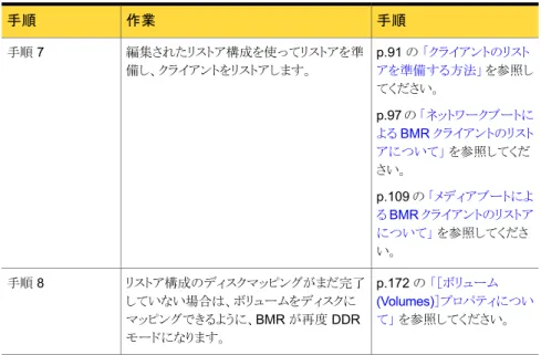 表 6-8 Dissimilar System Restore の概要 手順作業手順 p.125 の 「Dissimilar System Restore について」  を参照してくださ い。
