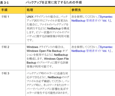 表 3-1 バックアップを正常に完了するための手順 参照先処理手順 次を参照してください。『Symantec NetBackup 管理者ガイド Vol. 1』。UNIX クライアントの場合は、バックアップ試行中にファイルが変更され た場合に、ファイルのバックアップを 再試行するように NetBackup を構成 します。ビジー状態のファイルのプロ パティに関する詳細情報が利用可能 です。手順 1 次を参照してください。『Symantec NetBackup 管理者ガイド Vol
