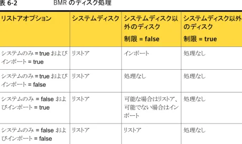 表 6-2 BMR のディスク処理 システムディスク以外 のディスク 制限 = trueシステムディスク以外のディスク制限 = falseシステムディスクリストアオプション 処理なしインポートリストアシステムのみ = true および インポート = true 処理なし処理なしリストアシステムのみ = true および インポート = false 処理なし可能な場合はリストア、 可能でない場合はイン ポートリストアシステムのみ = false およびインポート = true 処理なしリストアリストアシステム