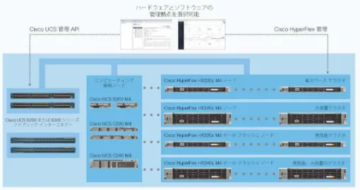 図 2  VMware vCenter プラグインを使用して Cisco HyperFlex システムを管理し、Cisco  UCS Director を使用してデータセンター全体を管理することが可能 