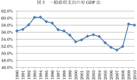 図 5  一般政府支出の対 GDP 比 