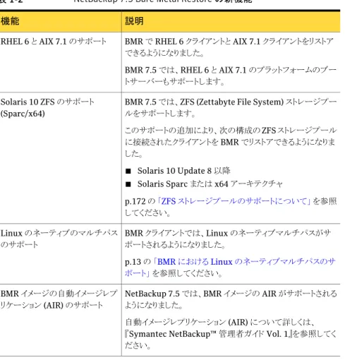 表 1-2 NetBackup 7.5 Bare Metal Restore の新機能 説明機能 BMR で RHEL 6 クライアントと AIX 7.1 クライアントをリストア できるようになりました。 BMR 7.5 では、RHEL 6 と AIX 7.1 のプラットフォームのブー トサーバーもサポートします。RHEL 6 と AIX 7.1 のサポート