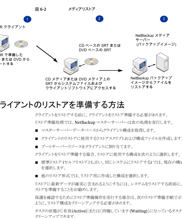 図 6-2 メディアリストア BMR クライアント BMR で準備した CD または DVD から ブートする CD メディアまたは DVD メディア上の SRT からシステムファイルおよび クライアントソフトウェアにアクセスする NetBackup メディアサーバー (バックアップイメージ)NetBackup バックアップイメージからファイルをリストアするCD ベースの SRT またはDVD ベースの SRT231 クライアントのリストアを準備する方法 クライアントをリストアする前に、クライアントをリスト